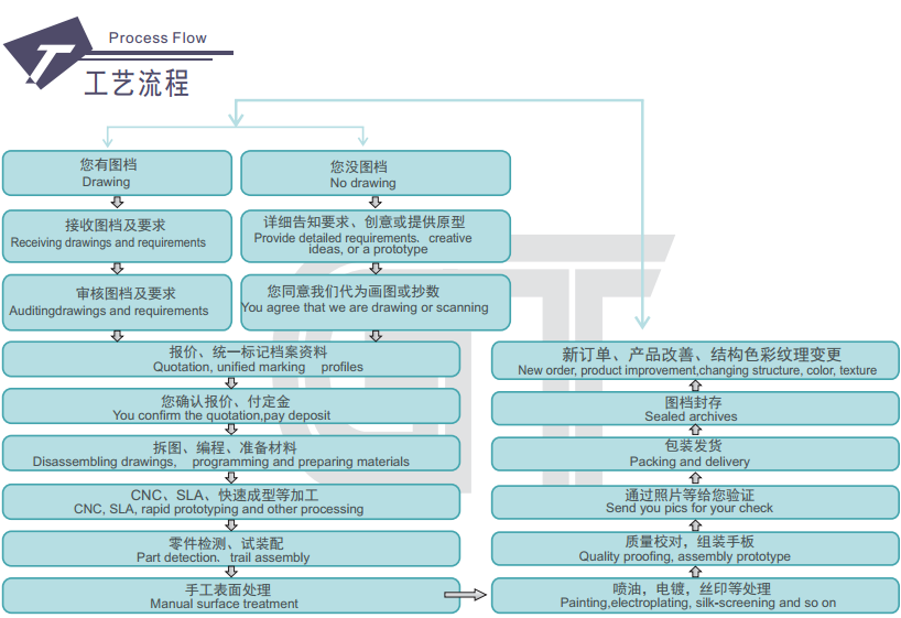 冠誠(chéng)手板工藝流程